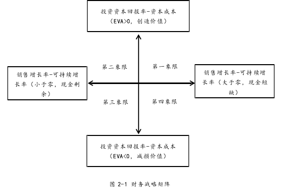 图 2-1 财务战略矩阵