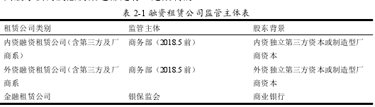 表 2-1 融资租赁公司监管主体表