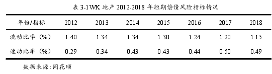 表 3-1WK 地产 2012-2018 年短期偿债风险指标情况