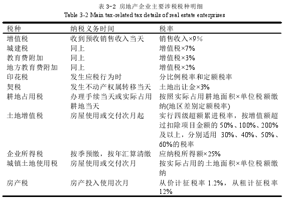 表 3-2 房地产企业主要涉税税种明细