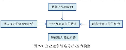 图 2-3 企业竞争战略分析-五力模型