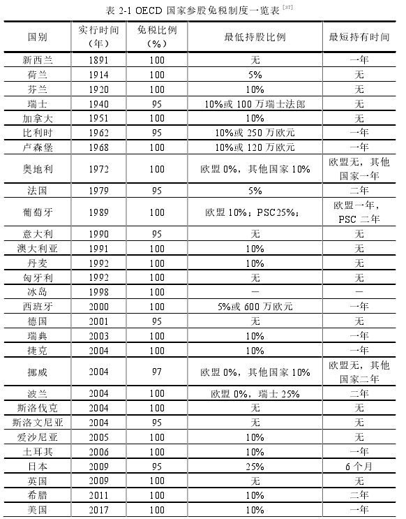 表 2-1 OECD 国家参股免税制度一览表