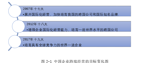 图 2-1 中国企业跨境经营的目标变化图