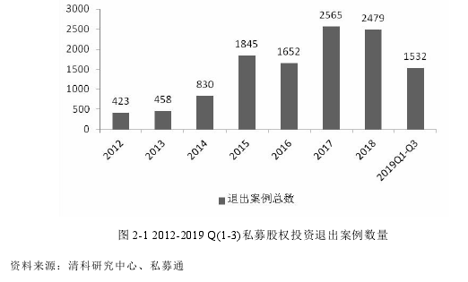 图 2-1 2012-2019 Q(1-3)私募股权投资退出案例数量