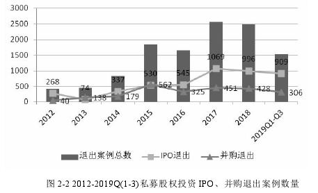 图 2-2 2012-2019Q(1-3)私募股权投资 IPO、并购退出案例数量