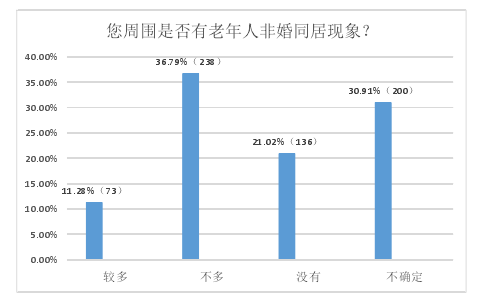 非婚同居法律问题研究——以老年人“搭伴养老”现象为视角