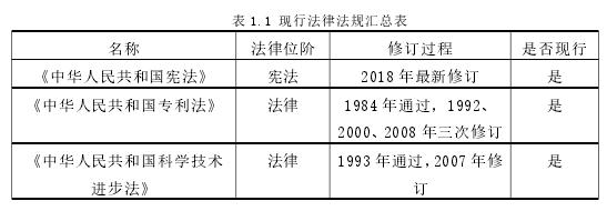 表 1.1 现行法律法规汇总表