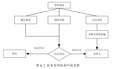 图 4.1 职务发明权利归属设想