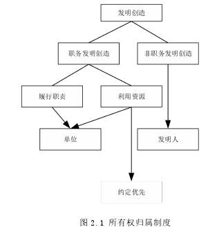 图 2.1 所有权归属制度