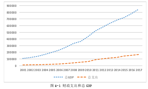 图 4-1 财政支出和总 GDP