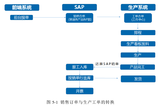 图 5-1 销售订单与生产工单的转换