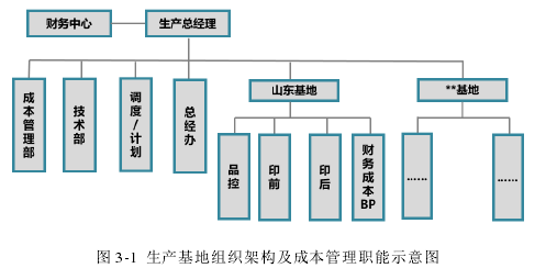 图 3-1 生产基地组织架构及成本管理职能示意图