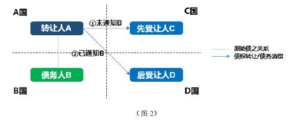 （图 2）