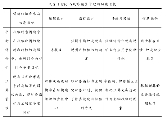 表 2-1 BSC 与战略预算管理的功能比较