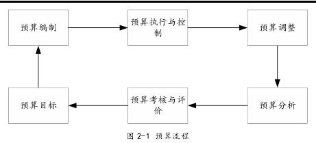 图 2-1 预算流程