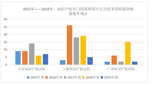 表一 2015 年——2019 年，知识产权专门法院审理不正当竞争侵权损害赔偿案件统计