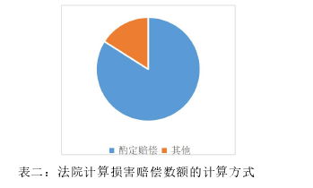 表二：法院计算损害赔偿数额的计算方式