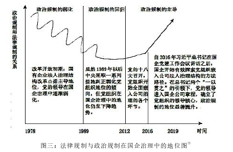 图三：法律规制与政治规制在国企治理中的地位图③