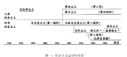 图一：社会主义运动时间表①