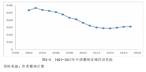 图3-3 2002-2017年中国整体区域经济差距