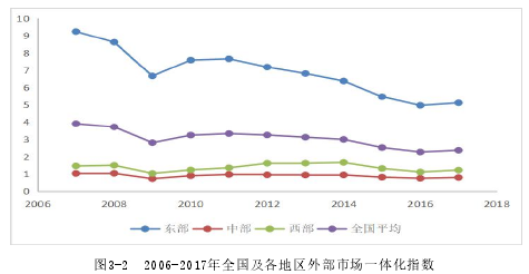 图3-2 2006-2017年全国及各地区外部市场一体化指数