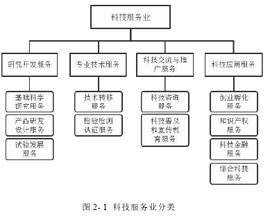 图 2- 1 科技服务业分类