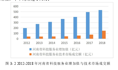 图 3- 2 2012-2018 年河南省科技服务业增加值与技术市场成交额