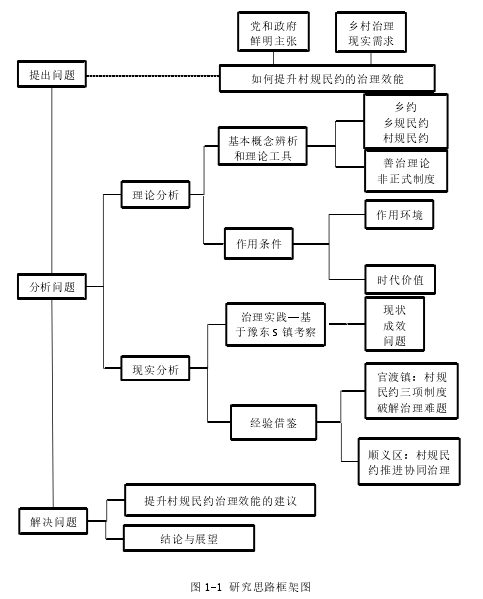 图 1-1 研究思路框架图