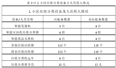 表 3-2 L 小区垃圾分类设备及人员投入情况