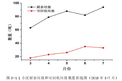 图 3-1 L 小区厨余垃圾和可回收垃圾数量折线图（2019 年 3-7 月）