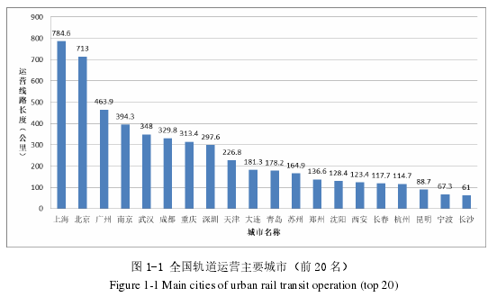 图 1-1 全国轨道运营主要城市（前 20 名）