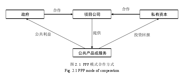 图 2.1 PPP 模式合作方式