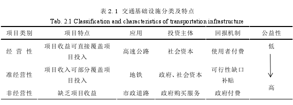 表 2.1 交通基础设施分类及特点