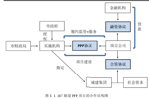 图 5.1 107 辅道 PPP 项目的合作结构图