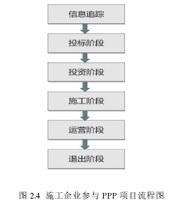 图 2.4 施工企业参与 PPP 项目流程图