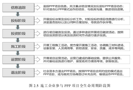 图 2.5 施工企业参与 PPP 项目全生命周期阶段图