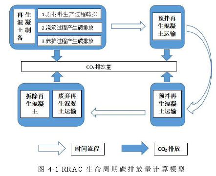 图 4-1 RRAC 生命周期碳排放量计算模型