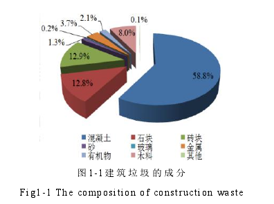 图1-1建筑垃圾的成分