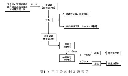 图1-2 再生骨料制备流程图