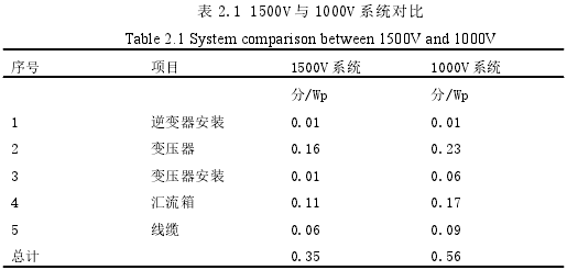 表 2.1 1500V 与 1000V 系统对比