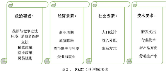 图 2-1 PEST 分析构成要素