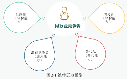 图 2-1 波特五力模型