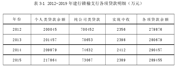 表 3-1 2012-2019 年建行赣榆支行各项贷款明细（万元）