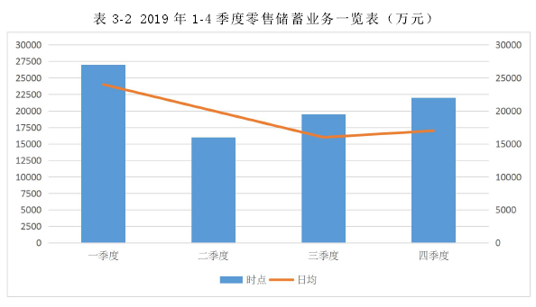 表 3-2 2019 年 1-4 季度零售储蓄业务一览表（万元）