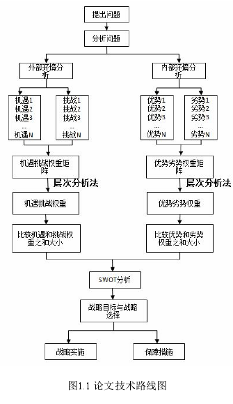 图1.1 论文技术路线图