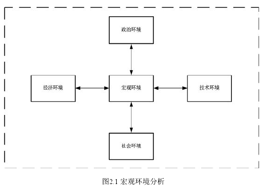 图2.1 宏观环境分析