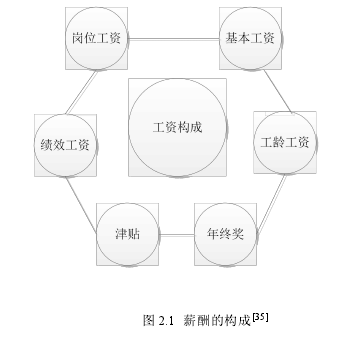 图 2.1 薪酬的构成