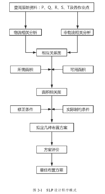 图 2-1 SLP 设计程序模式