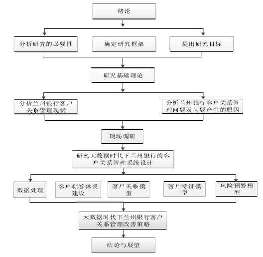 图 1.1 研究内容及思路结构图