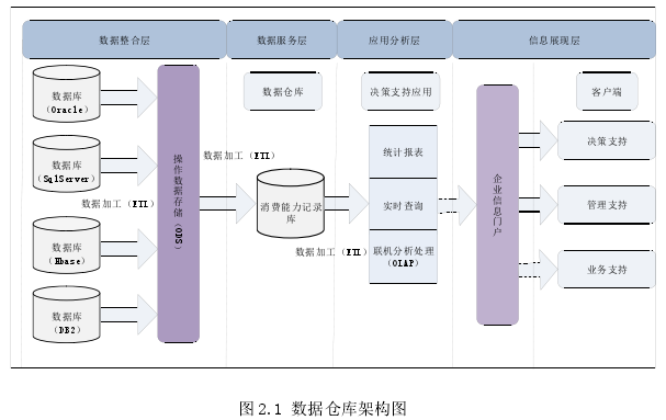 图 2.1 数据仓库架构图